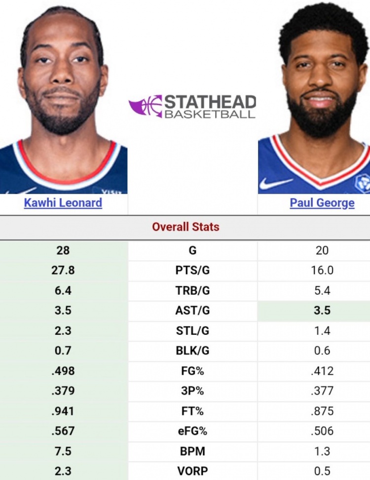 小卡VS乔治本赛季数据对比：小卡全方面包围 甚至多打了8场